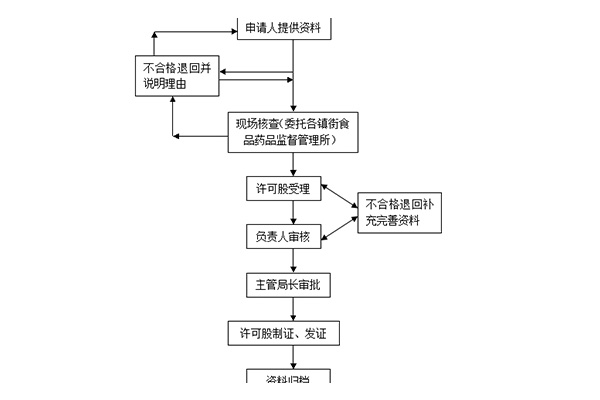 如何辦理食品流通許可